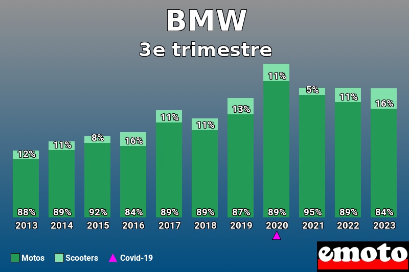 Répartition Motos Scooters BMW en 3e trimestre 2023 Répartition Motos Scooters BMW en 3e trimestre 2023