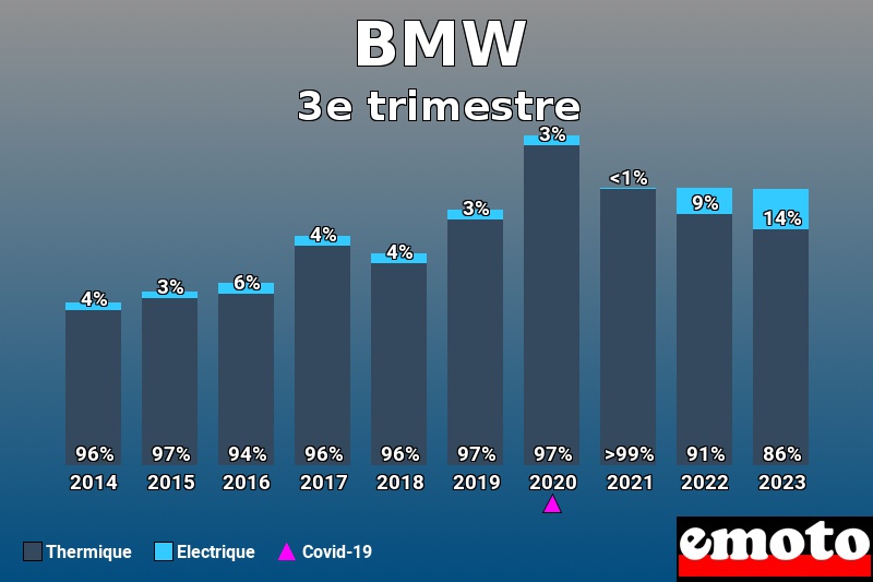 Répartition Thermique Electrique BMW en 3e trimestre 2023 Répartition Thermique Electrique BMW en 3e trimestre 2023