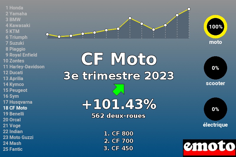 Immatriculations CF Moto en France au 3e trimestre 2023 Immatriculations CF Moto en France au 3e trimestre 2023