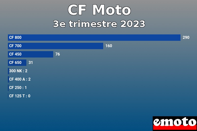 Les 8 CF Moto les plus immatriculés en 3e trimestre 2023 Les 8 CF Moto les plus immatriculés en 3e trimestre 2023