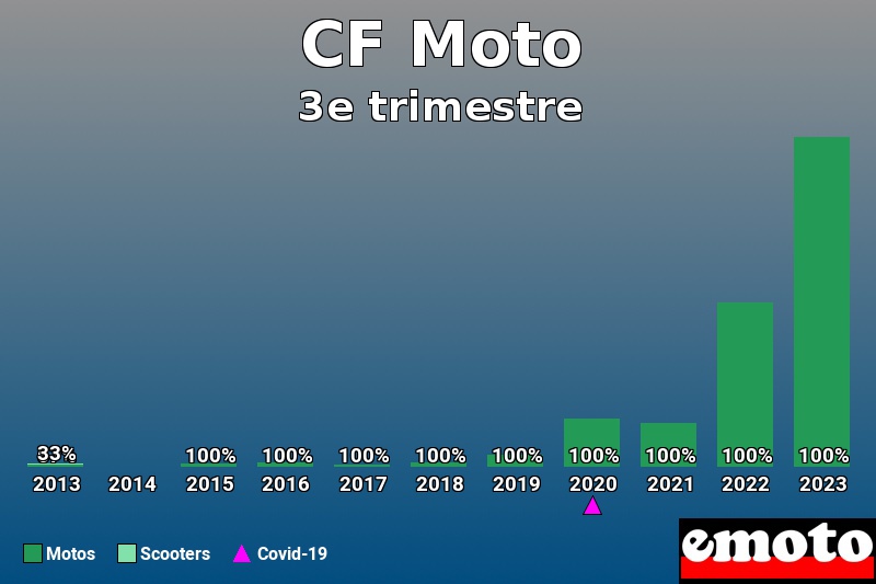 Répartition Motos Scooters CF Moto en 3e trimestre 2023 Répartition Motos Scooters CF Moto en 3e trimestre 2023