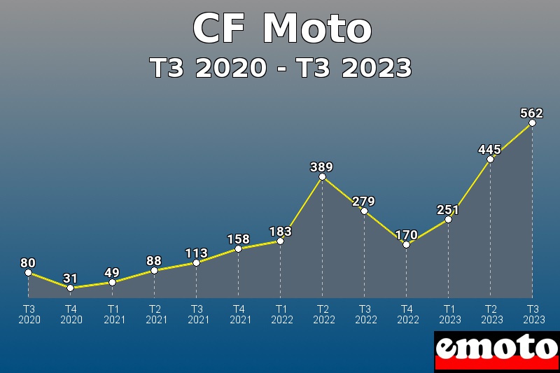 Volumes des immatriculations CF Moto de t3 2020 à t3 2023