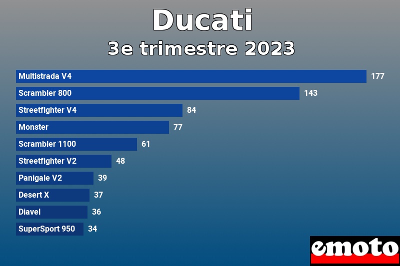 Les 10 Ducati les plus immatriculés en 3e trimestre 2023 Les 10 Ducati les plus immatriculés en 3e trimestre 2023