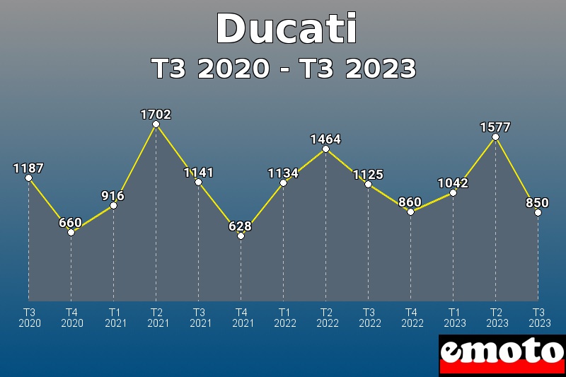 Volumes des immatriculations Ducati de t3 2020 à t3 2023 Volumes des immatriculations Ducati de t3 2020 à t3 2023