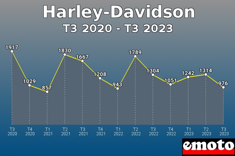 Harley-Davidson les plus immatriculés de T3 2020 à T3 2023 Harley-Davidson les plus immatriculés de T3 2020 à T3 2023