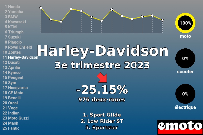 Immatriculations Harley-Davidson en France au 3e trimestre 2023 Immatriculations Harley-Davidson en France au 3e trimestre 2023