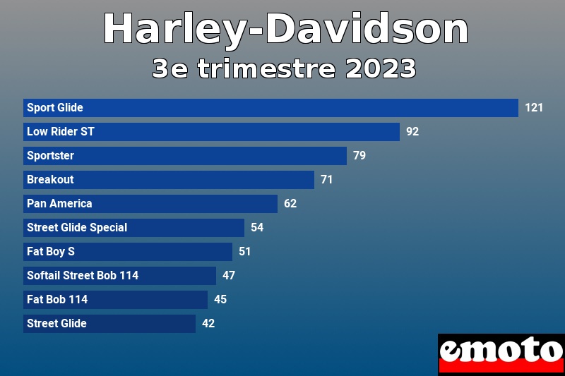 Les 10 Harley-Davidson les plus immatriculés en 3e trimestre 2023 Les 10 Harley-Davidson les plus immatriculés en 3e trimestre 2023