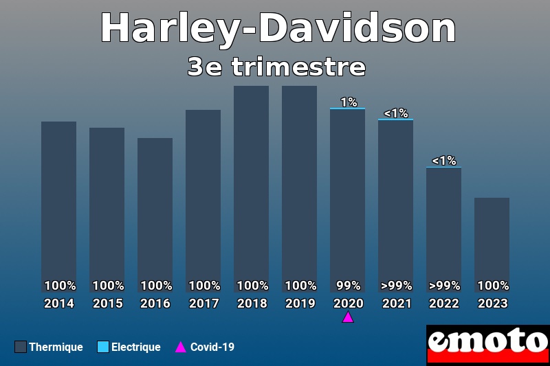 Répartition Thermique Electrique Harley-Davidson en 3e trimestre 2023 Répartition Thermique Electrique Harley-Davidson en 3e trimestre 2023