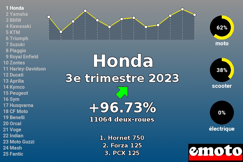 Immatriculations Honda en France au 3e trimestre 2023 Immatriculations Honda en France au 3e trimestre 2023