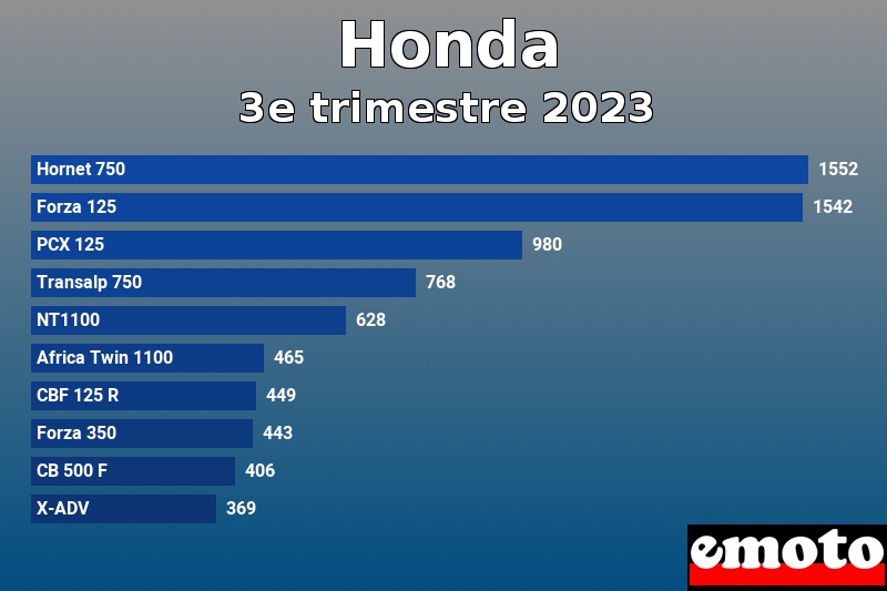 Les 10 Honda les plus immatriculés en 3e trimestre 2023 Les 10 Honda les plus immatriculés en 3e trimestre 2023