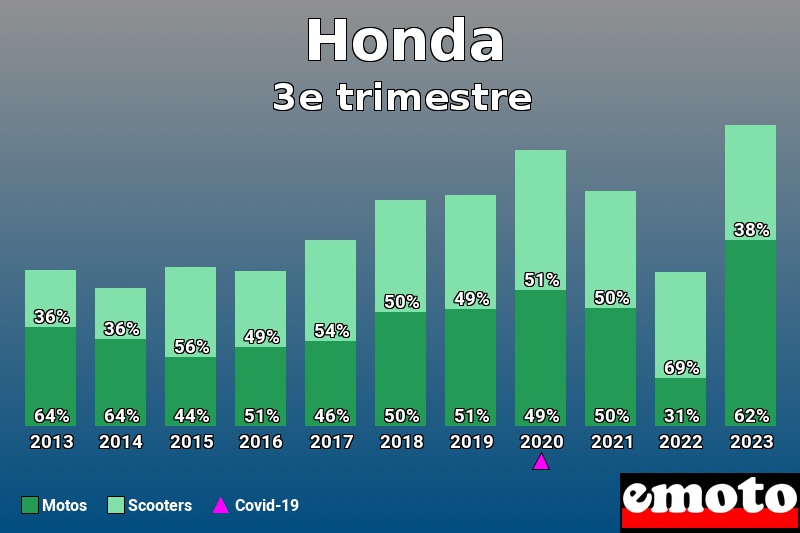 Répartition Motos Scooters Honda en 3e trimestre 2023 Répartition Motos Scooters Honda en 3e trimestre 2023