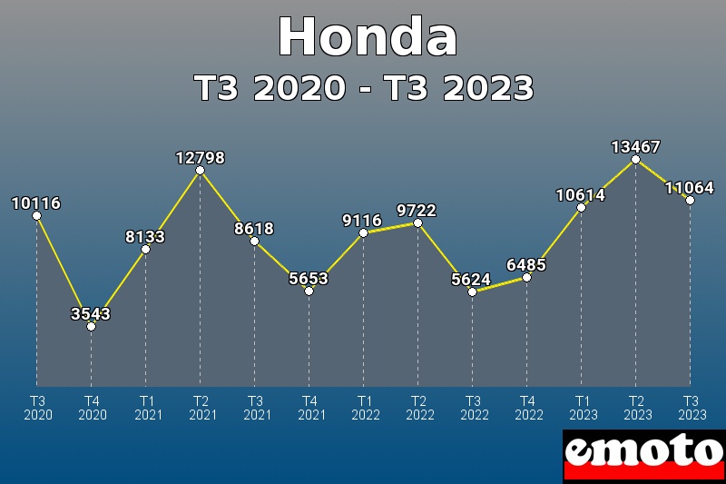 Volumes des immatriculations Honda de t3 2020 à t3 2023