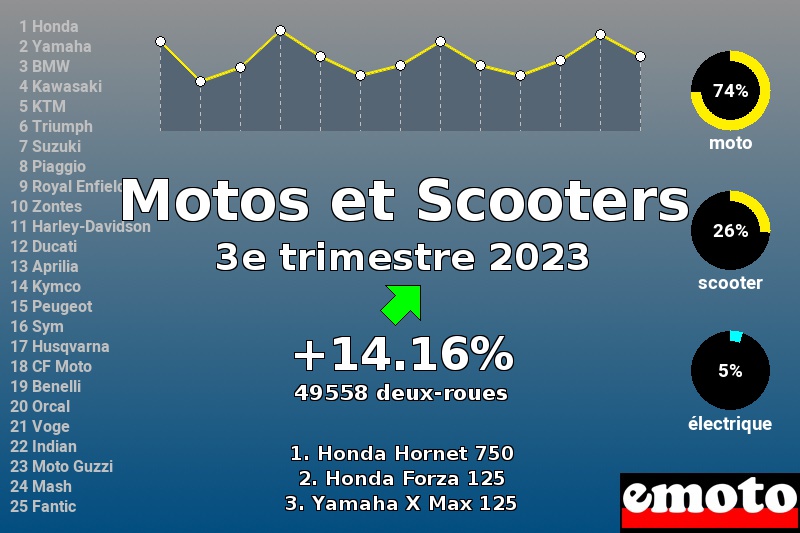 Immatriculations Motos et Scooters en France au 3e trimestre 2023 Immatriculations Motos et Scooters en France au 3e trimestre 2023