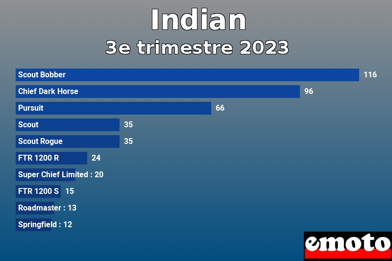 Les 10 Indian les plus immatriculés en 3e trimestre 2023 Les 10 Indian les plus immatriculés en 3e trimestre 2023