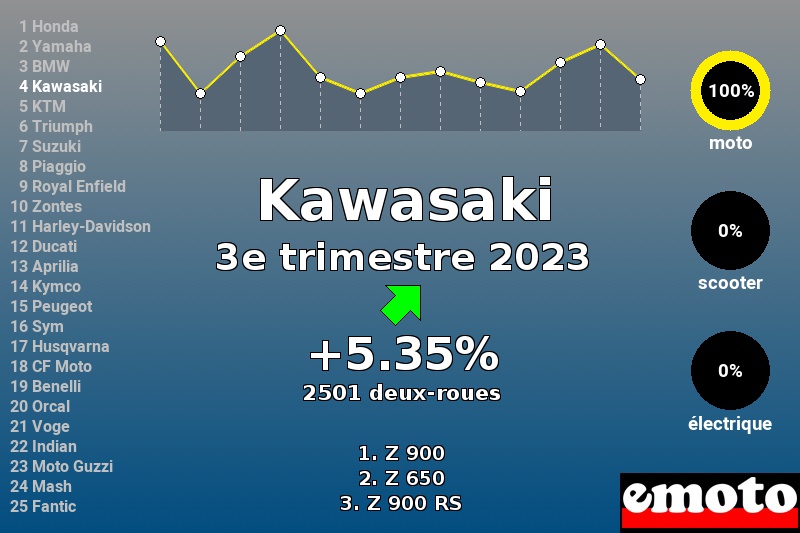 Immatriculations Kawasaki en France au 3e trimestre 2023 Immatriculations Kawasaki en France au 3e trimestre 2023