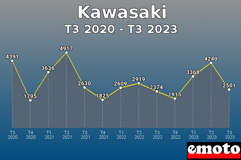 Kawasaki les plus immatriculés de T3 2020 à T3 2023 Kawasaki les plus immatriculés de T3 2020 à T3 2023
