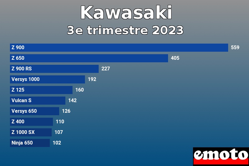 Les 10 Kawasaki les plus immatriculés en 3e trimestre 2023 Les 10 Kawasaki les plus immatriculés en 3e trimestre 2023