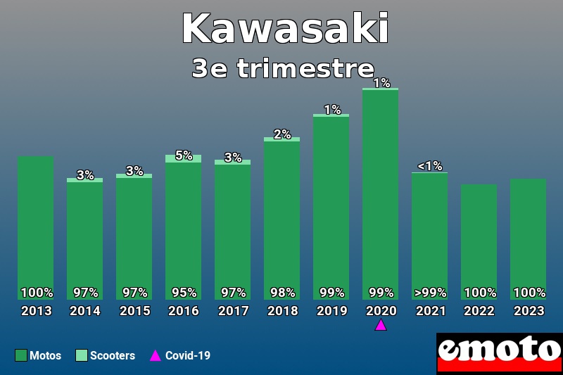 Répartition Motos Scooters Kawasaki en 3e trimestre 2023 Répartition Motos Scooters Kawasaki en 3e trimestre 2023