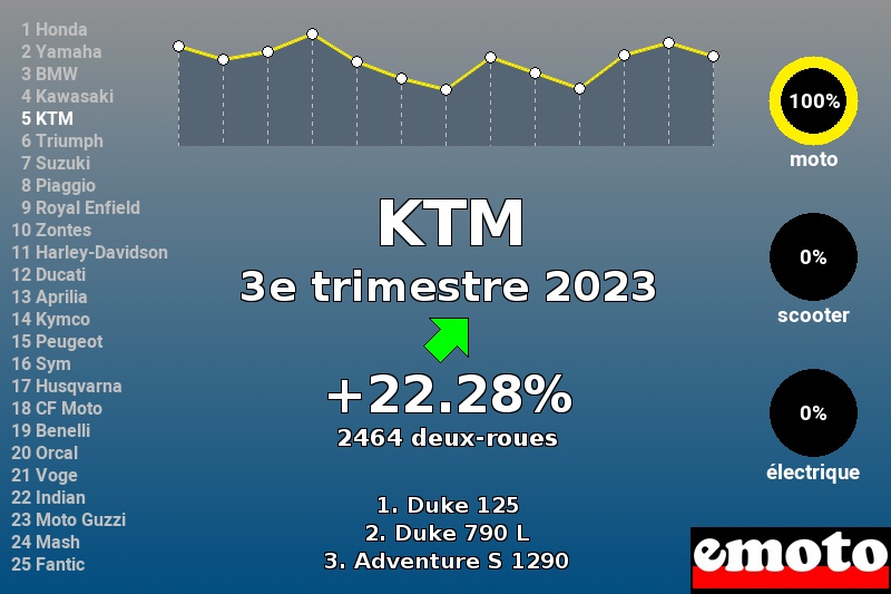 Immatriculations KTM en France au 3e trimestre 2023 Immatriculations KTM en France au 3e trimestre 2023