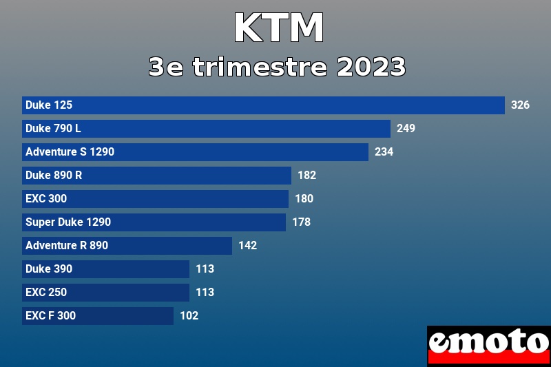 Les 10 KTM les plus immatriculés en 3e trimestre 2023 Les 10 KTM les plus immatriculés en 3e trimestre 2023
