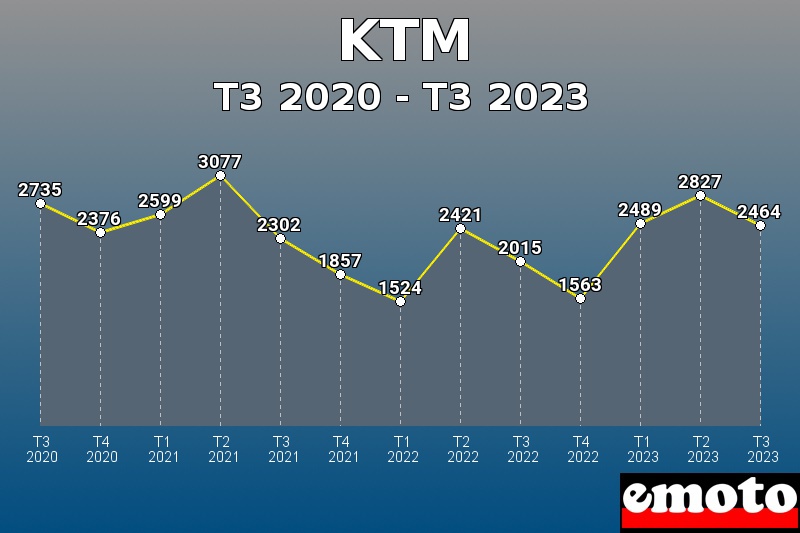 Volumes des immatriculations KTM de t3 2020 à t3 2023