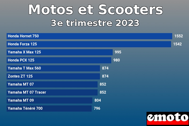 Les 10 Motos et Scooters les plus immatriculés en 3e trimestre 2023 Les 10 Motos et Scooters les plus immatriculés en 3e trimestre 2023