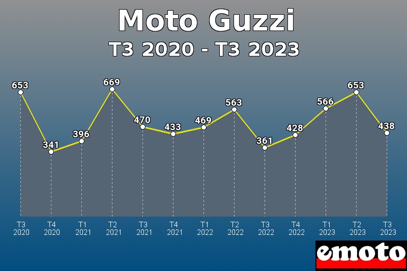 Volumes des immatriculations Moto Guzzi de t3 2020 à t3 2023