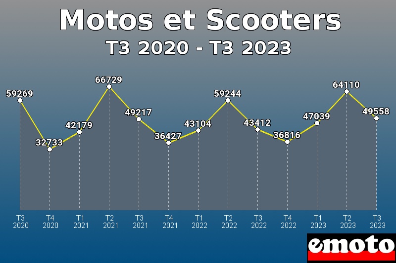 Motos et Scooters les plus immatriculés de T3 2020 à T3 2023 Motos et Scooters les plus immatriculés de T3 2020 à T3 2023
