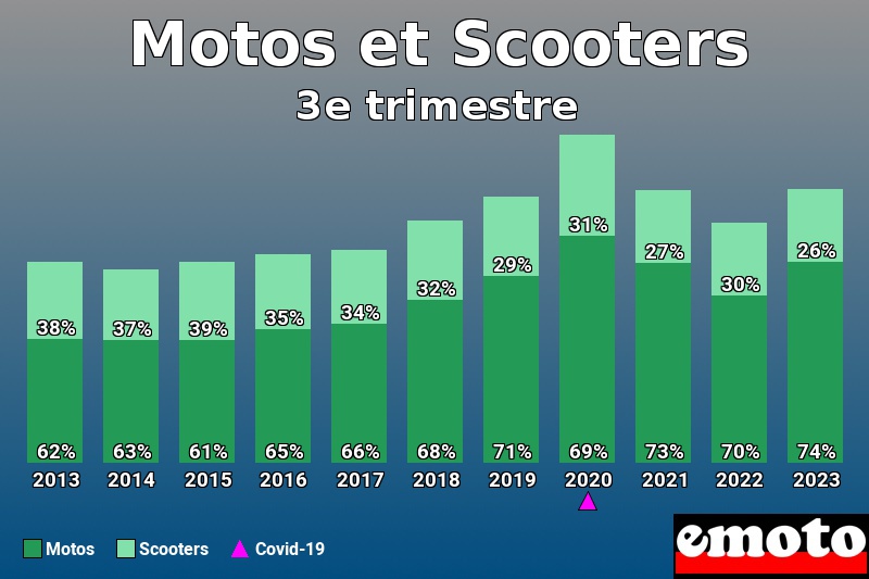 Répartition Motos Scooters Motos et Scooters en 3e trimestre 2023 Répartition Motos Scooters Motos et Scooters en 3e trimestre 2023