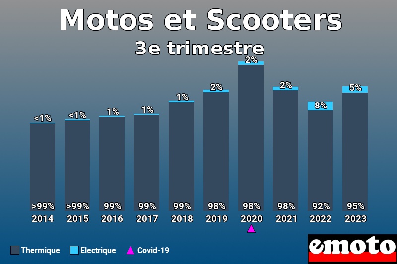 Répartition Thermique Electrique Motos et Scooters en 3e trimestre 2023 Répartition Thermique Electrique Motos et Scooters en 3e trimestre 2023