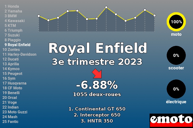 Immatriculations Royal Enfield en France au 3e trimestre 2023 Immatriculations Royal Enfield en France au 3e trimestre 2023