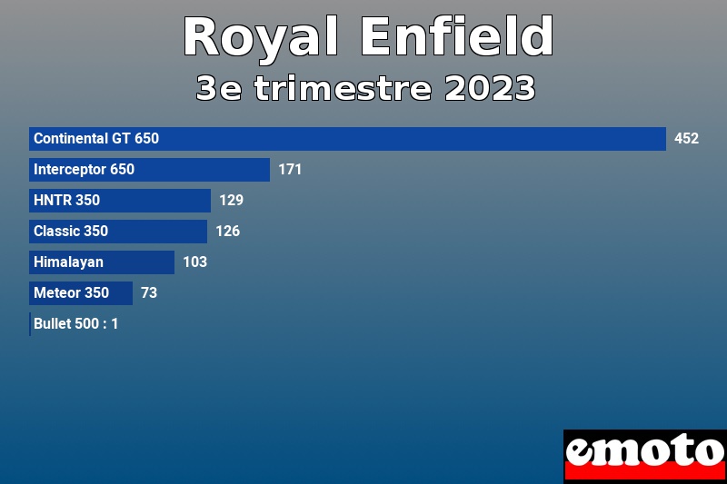 Les 7 Royal Enfield les plus immatriculés en 3e trimestre 2023 Les 7 Royal Enfield les plus immatriculés en 3e trimestre 2023