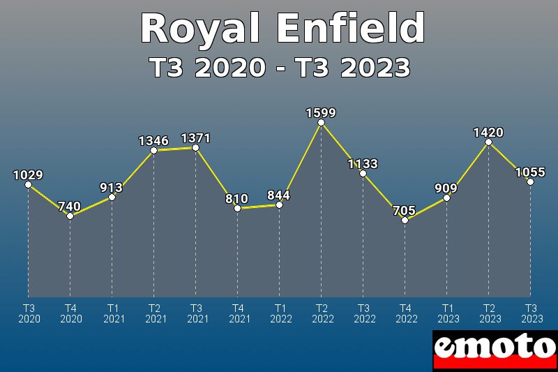 Royal Enfield les plus immatriculés de T3 2020 à T3 2023 Royal Enfield les plus immatriculés de T3 2020 à T3 2023