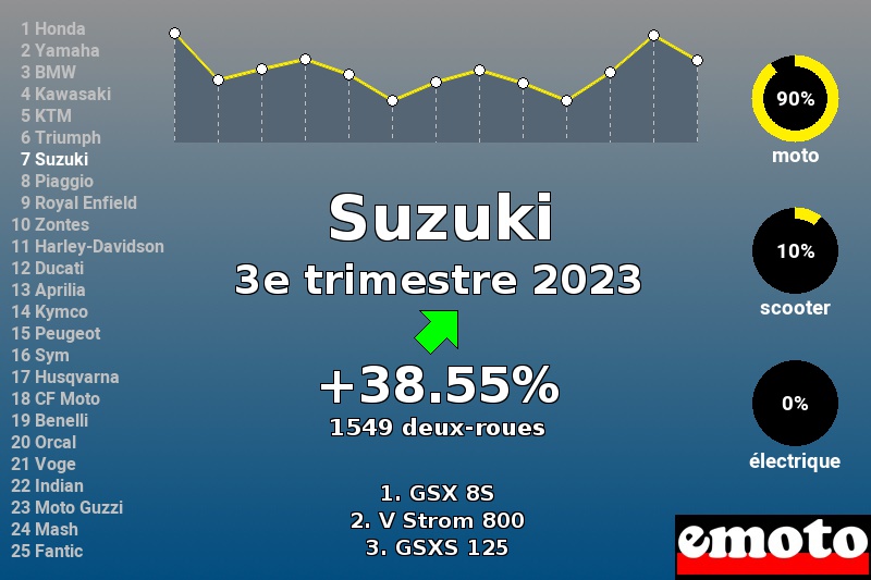 Immatriculations Suzuki en France au 3e trimestre 2023 Immatriculations Suzuki en France au 3e trimestre 2023