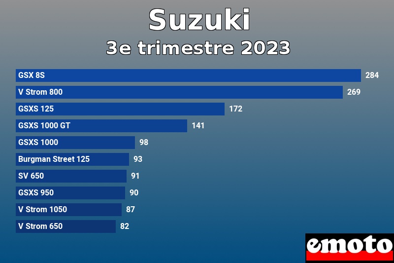 Les 10 Suzuki les plus immatriculés en 3e trimestre 2023 Les 10 Suzuki les plus immatriculés en 3e trimestre 2023