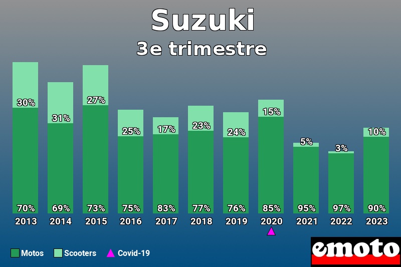 Répartition Motos Scooters Suzuki en 3e trimestre 2023 Répartition Motos Scooters Suzuki en 3e trimestre 2023