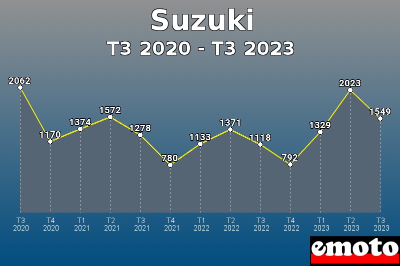 Suzuki les plus immatriculés de T3 2020 à T3 2023 Suzuki les plus immatriculés de T3 2020 à T3 2023