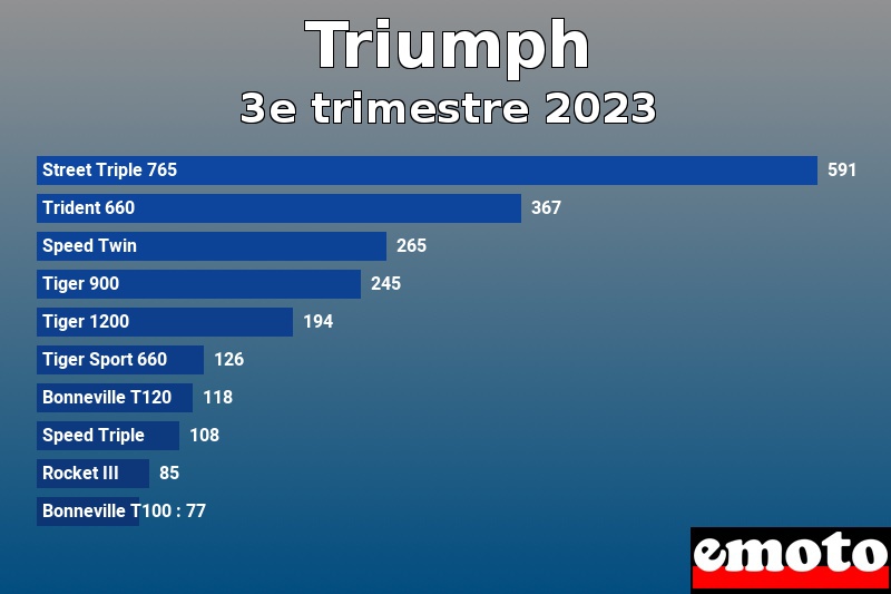 Les 10 Triumph les plus immatriculés en 3e trimestre 2023 Les 10 Triumph les plus immatriculés en 3e trimestre 2023
