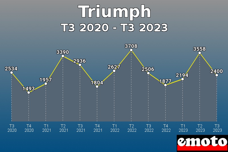 Volumes des immatriculations Triumph de t3 2020 à t3 2023
