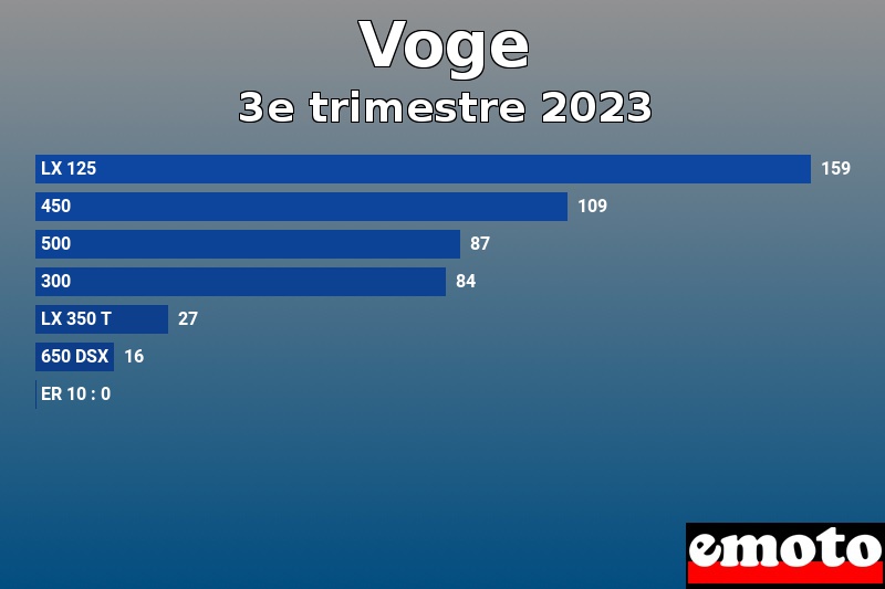 Les 7 Voge les plus immatriculés en 3e trimestre 2023 Les 7 Voge les plus immatriculés en 3e trimestre 2023