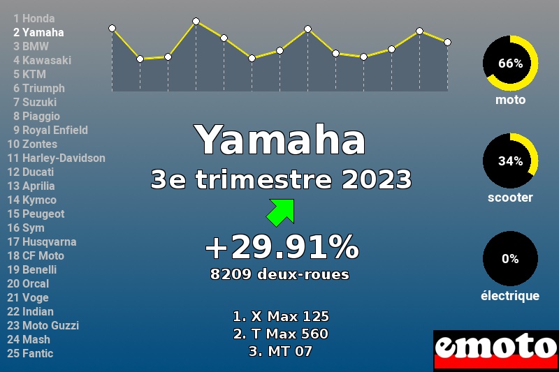 Immatriculations Yamaha en France au 3e trimestre 2023 Immatriculations Yamaha en France au 3e trimestre 2023
