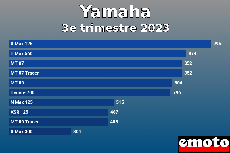 Les 10 Yamaha les plus immatriculés en 3e trimestre 2023 Les 10 Yamaha les plus immatriculés en 3e trimestre 2023