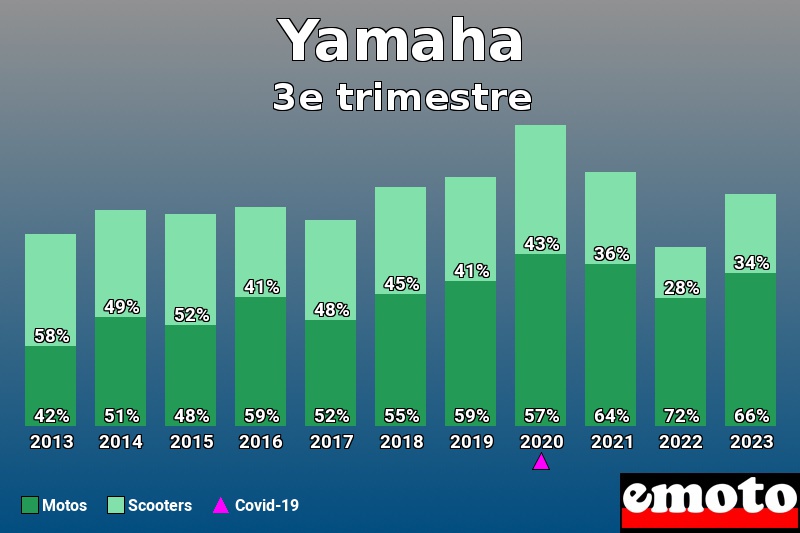 Répartition Motos Scooters Yamaha en 3e trimestre 2023 Répartition Motos Scooters Yamaha en 3e trimestre 2023