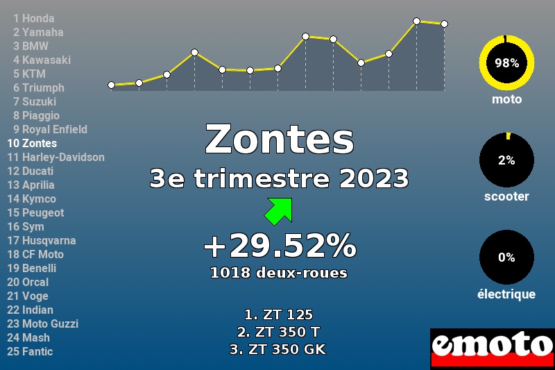 Immatriculations Zontes en France au 3e trimestre 2023 Immatriculations Zontes en France au 3e trimestre 2023