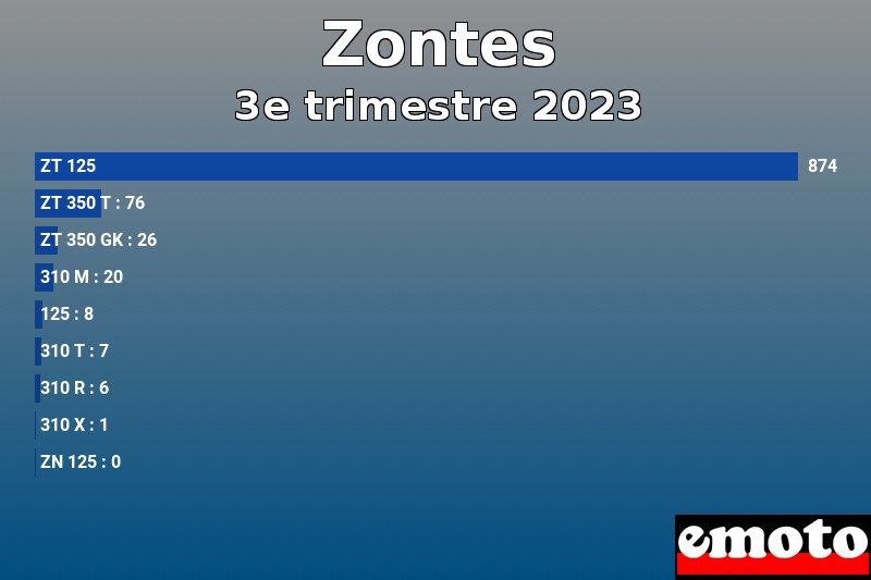Les 9 Zontes les plus immatriculés en 3e trimestre 2023 Les 9 Zontes les plus immatriculés en 3e trimestre 2023