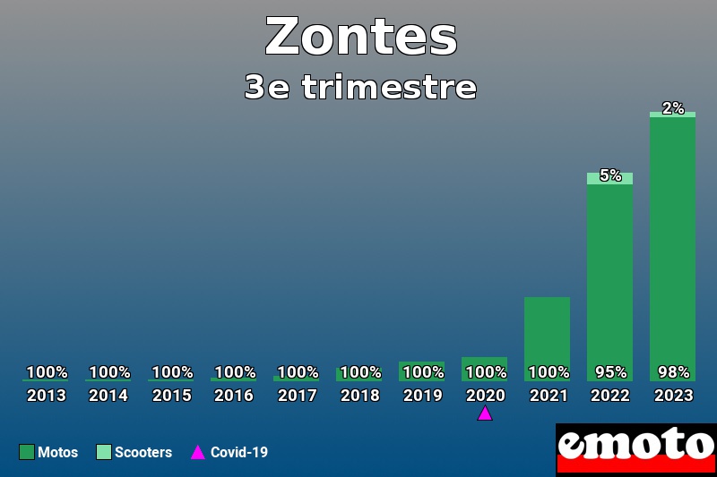 Répartition Motos Scooters Zontes en 3e trimestre 2023 Répartition Motos Scooters Zontes en 3e trimestre 2023
