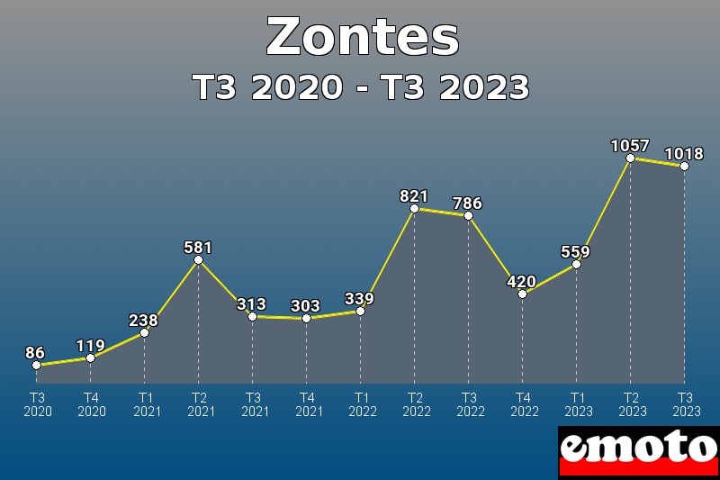Volumes des immatriculations Zontes de t3 2020 à t3 2023 Volumes des immatriculations Zontes de t3 2020 à t3 2023