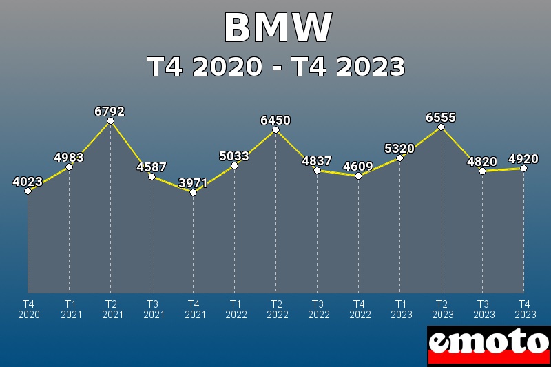 Volumes des immatriculations BMW de t4 2020 à t4 2023