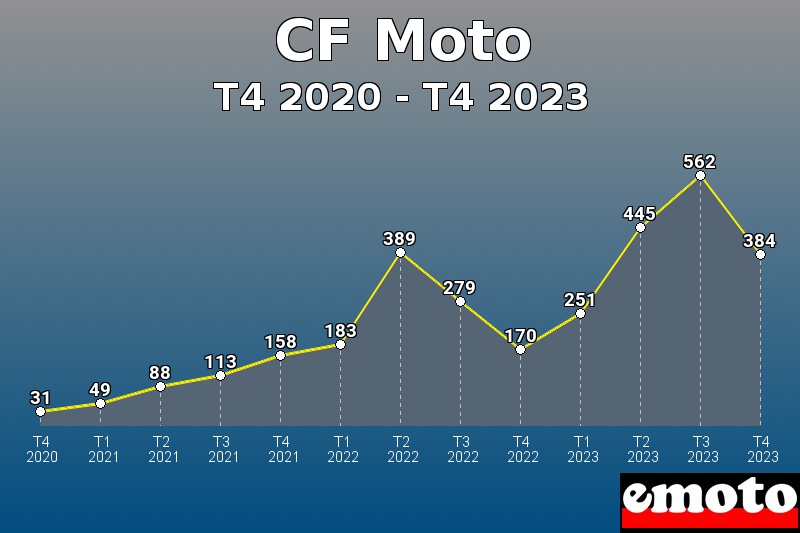 Volumes des immatriculations CF Moto de t4 2020 à t4 2023 Volumes des immatriculations CF Moto de t4 2020 à t4 2023