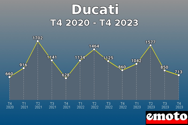Volumes des immatriculations Ducati de t4 2020 à t4 2023